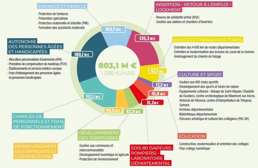 Budget primitif 2024  Conseil départemental de la Somme