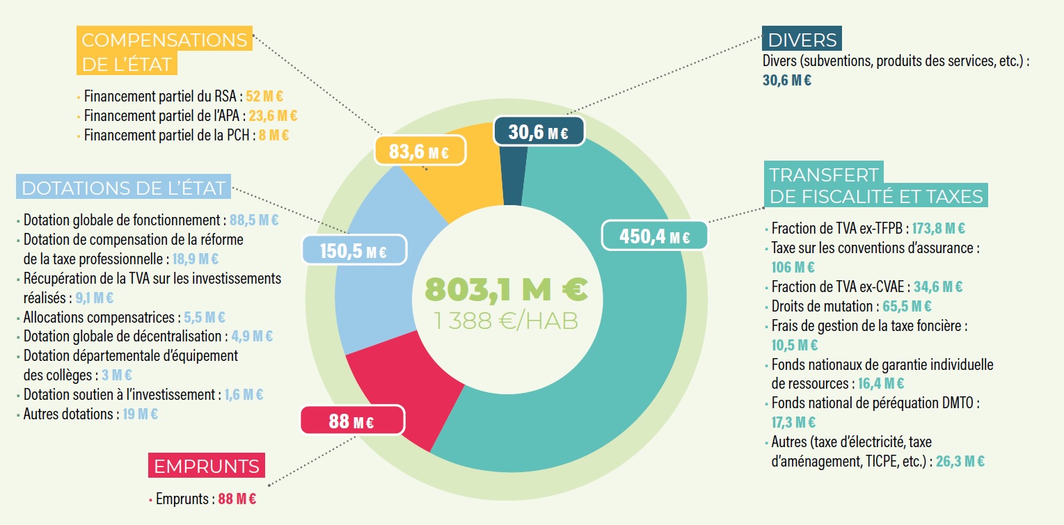 Budget primitif 2024 Conseil départemental de la Somme